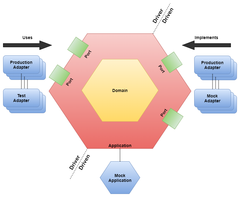 Hexagonal Architecture Diagram