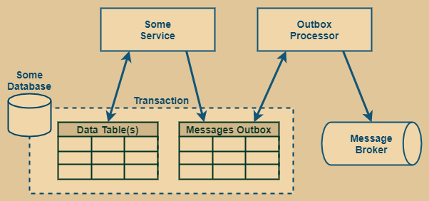 Outbox Pattern Diagram
