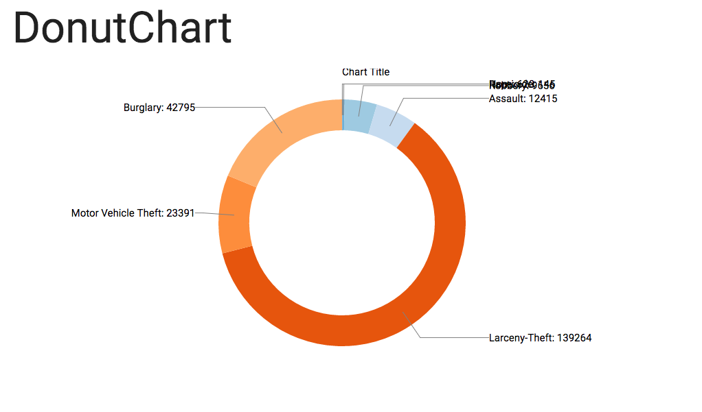 DonutChart example