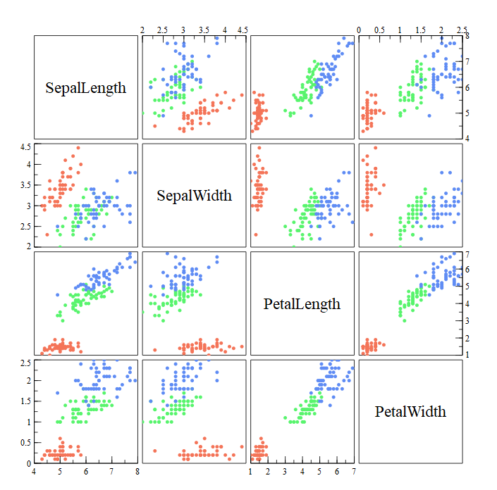 Scatter Plot Matrix