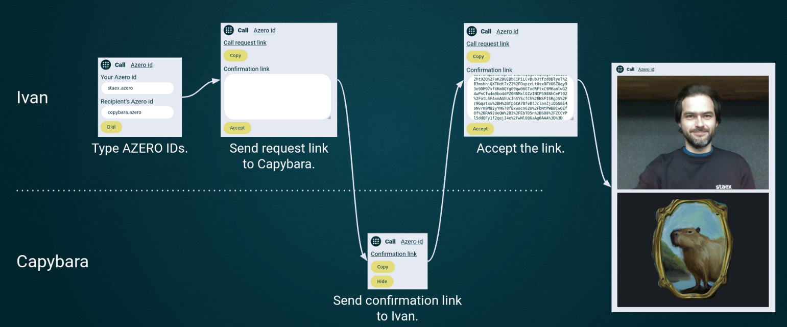 Copybara workflow.