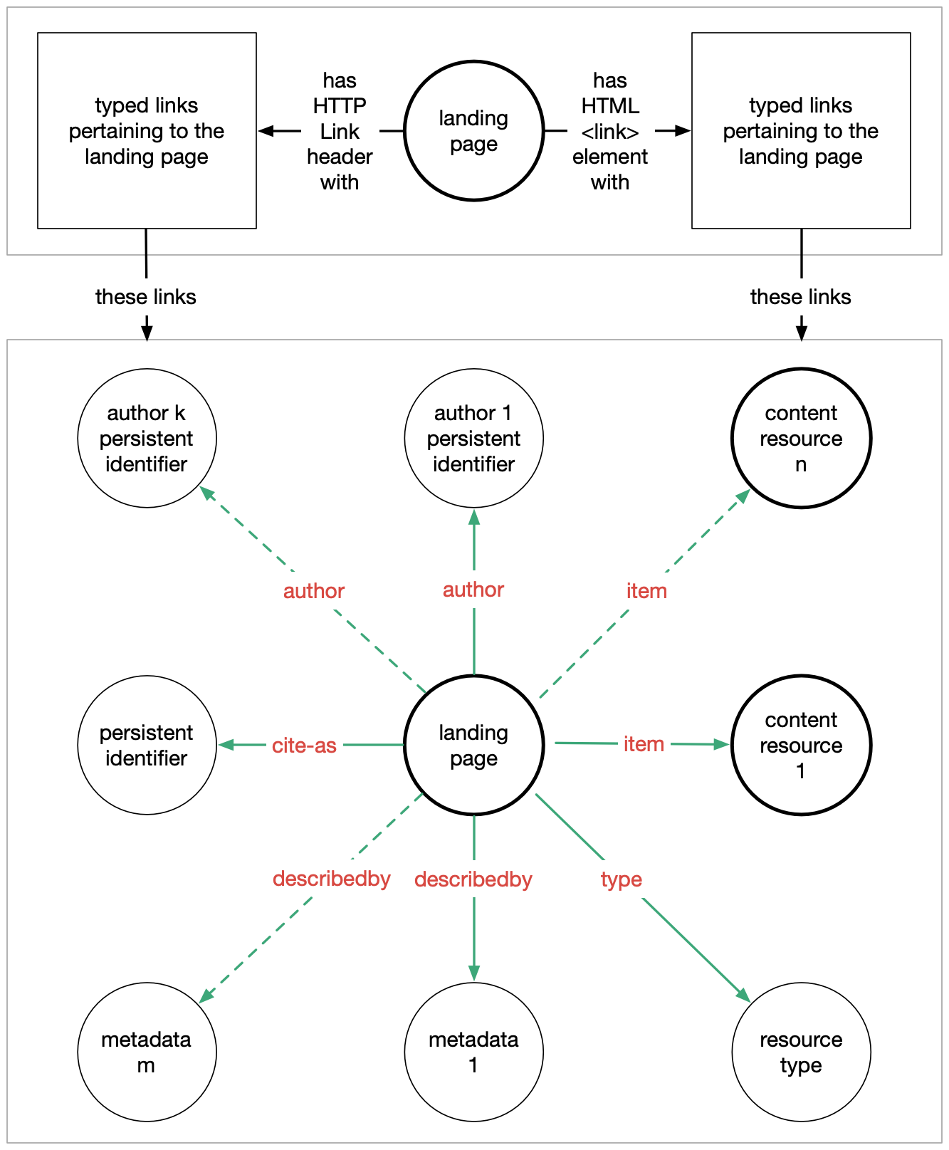 A landing page points out using link relations cite-as, author, item, type, describedby