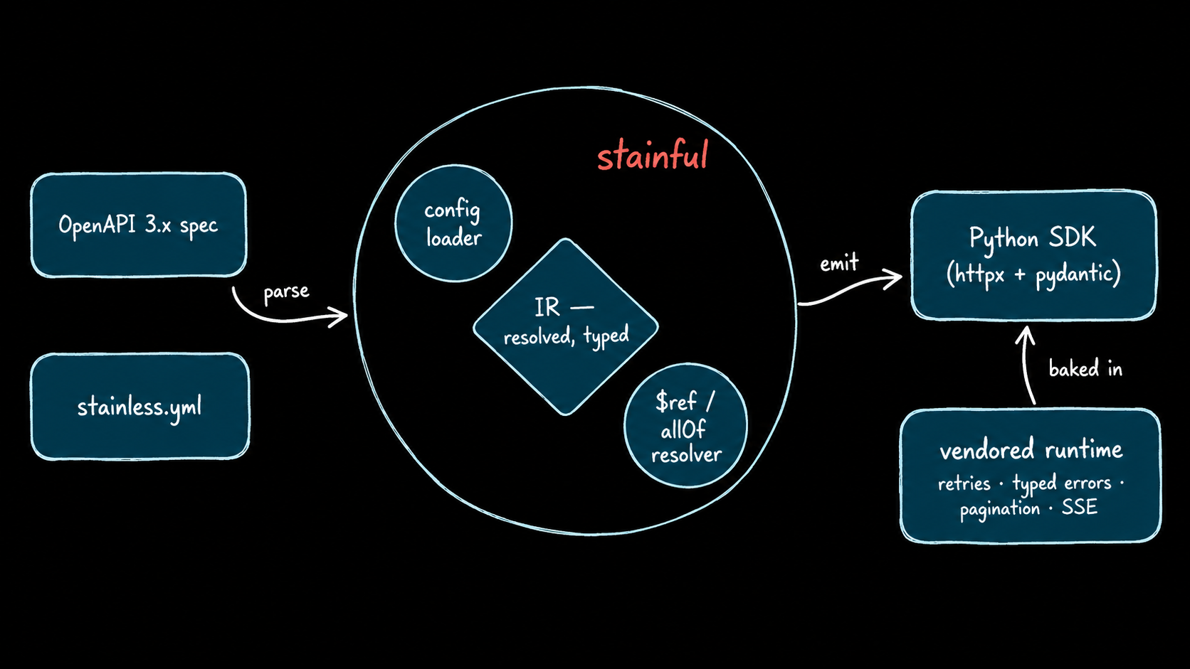 stainful — OpenAPI spec + stainless.yml → resolved IR → idiomatic Python SDK