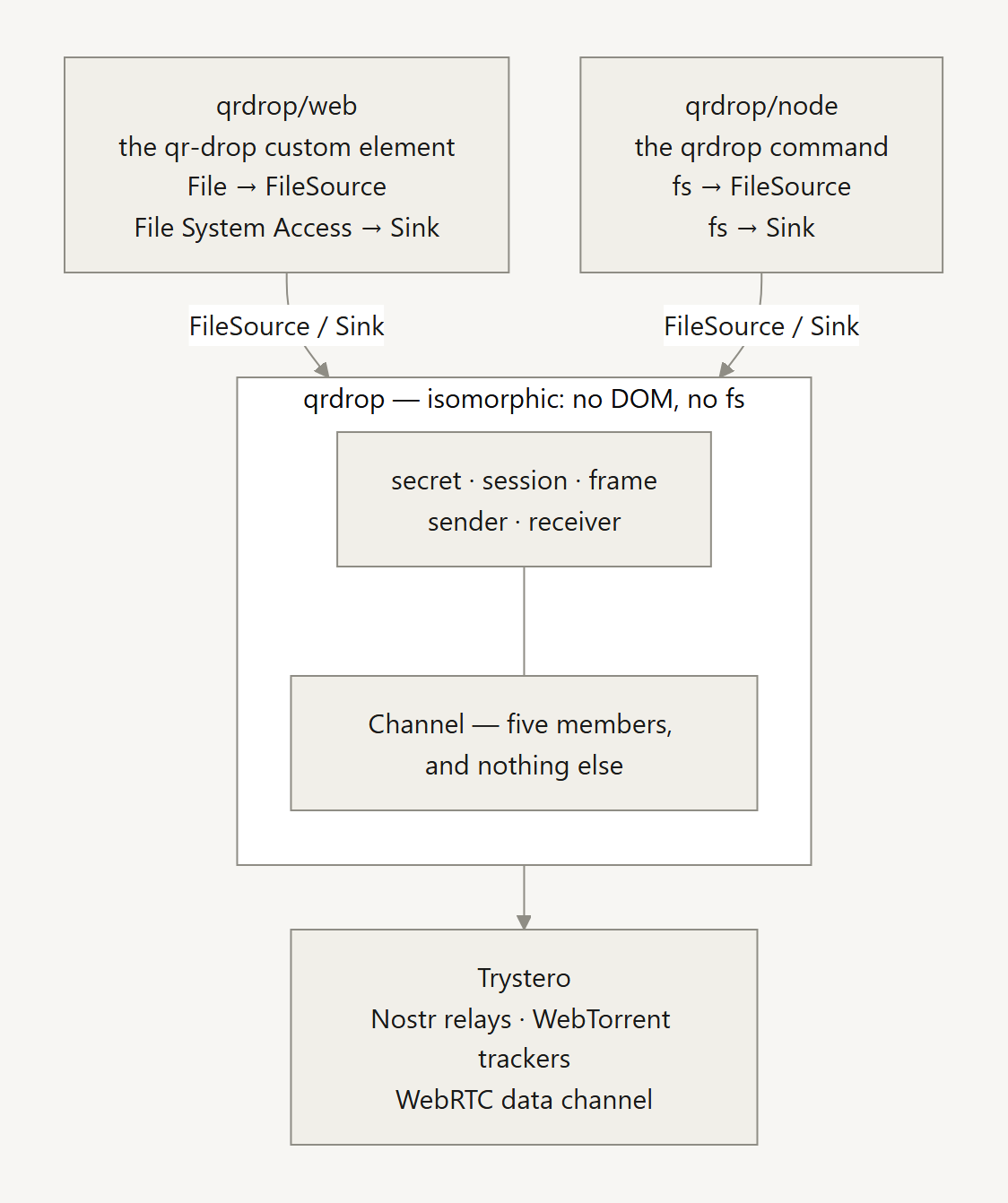 Diagram of the three entry points. qrdrop/web (the qr-drop custom element, File to FileSource, File System Access to Sink) and qrdrop/node (the qrdrop command, fs to FileSource and Sink) both supply a FileSource and a Sink to the isomorphic qrdrop core, which holds secret, session, frame, sender and receiver, and talks to the outside only through the five-member Channel seam. The core sits above Trystero: Nostr relays, WebTorrent trackers, and the WebRTC data channel.