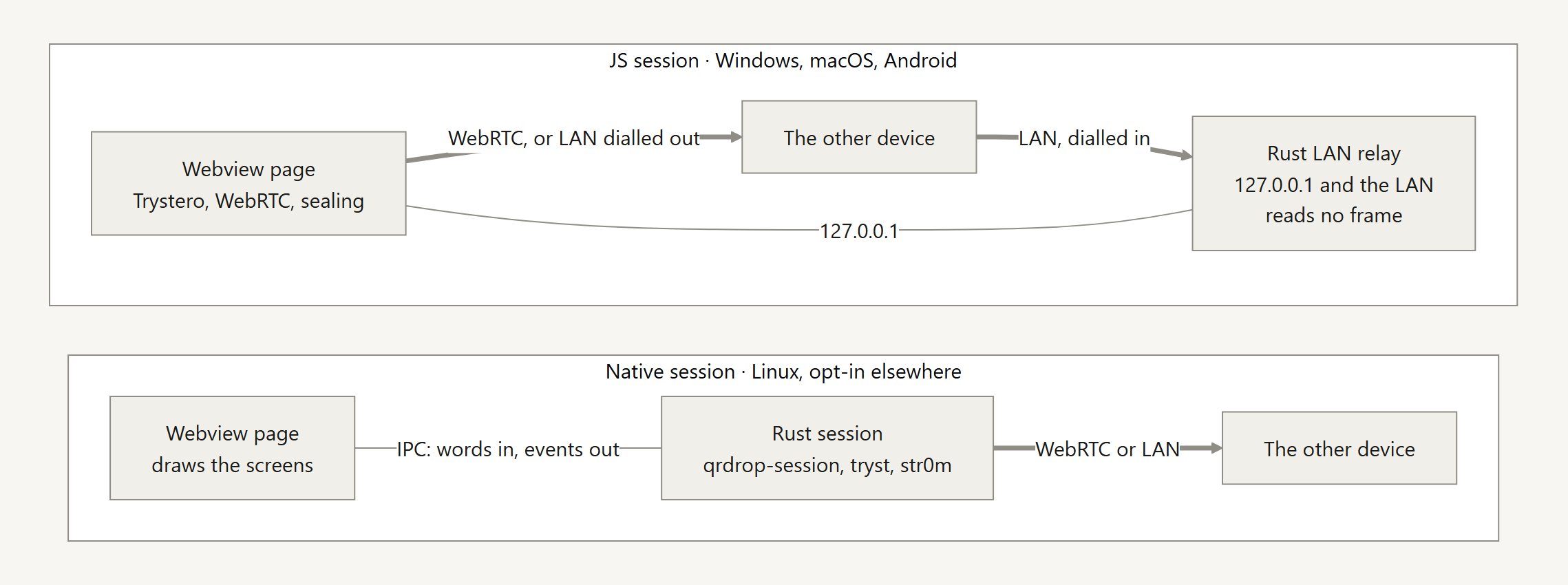Two panels showing who talks to the network inside the app. In the JS session, used on Windows, macOS and Android, the webview page runs Trystero, WebRTC and the sealing, and talks to the other device over WebRTC or a LAN connection it dials out on; when the other device dials in over the LAN instead, it reaches a Rust LAN relay that listens on 127.0.0.1 and the LAN, reads no frame, and forwards to the page over 127.0.0.1. In the native session, the default on Linux and opt-in elsewhere, the webview page only draws the screens and talks to a Rust session (qrdrop-session over tryst and str0m) by IPC, words in and events out, and the Rust session talks to the other device over WebRTC or LAN with its own sockets.
