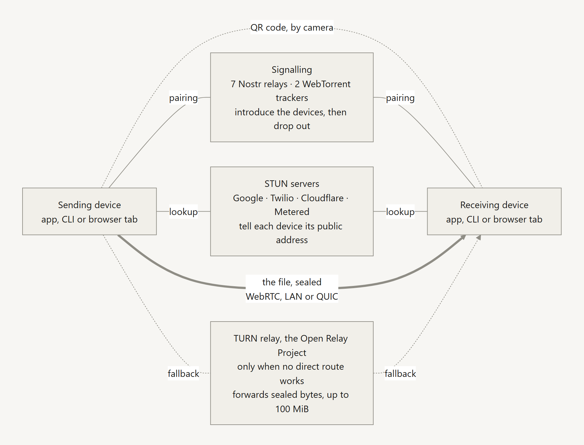 Diagram of every party a transfer involves. The sending device and the receiving device sit on either side. Between them are three services: signalling (seven Nostr relays and two WebTorrent trackers), which introduces the devices for pairing and then drops out; STUN servers from Google, Twilio, Cloudflare and Metered, which tell each device its public address; and a TURN relay from the Open Relay Project, used only when no direct route works, which forwards sealed bytes up to 100 MiB. The QR code goes from one device to the other by camera. The file, sealed, goes straight from sender to receiver over WebRTC, LAN or QUIC.