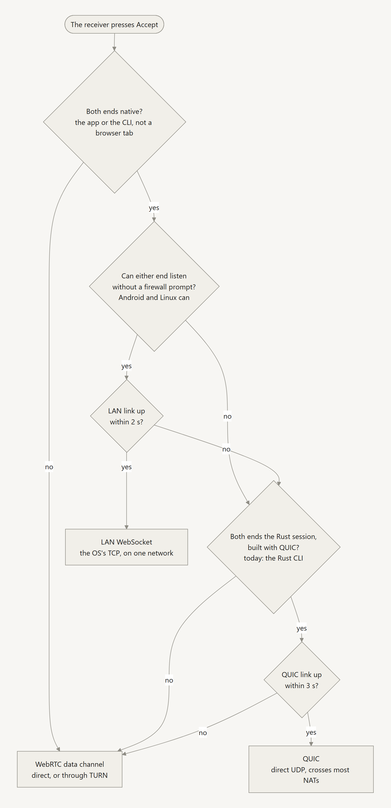 Flowchart of the route decision, made when the receiver presses Accept. If the two ends are not both native, meaning the app or the command line rather than a browser tab, the file goes over the WebRTC data channel, direct or through TURN. If they are, and either end can listen without a firewall prompt, as Android and Linux can, the sender waits up to 2 seconds for the LAN link; if it is up, the file goes over the LAN WebSocket, on the operating system's TCP. Otherwise, if both ends run the Rust session built with QUIC, which today means the Rust command line, the sender waits up to 3 seconds for QUIC; if it is up, the file goes over QUIC, direct UDP that crosses most NATs. In every other case the file goes over WebRTC.