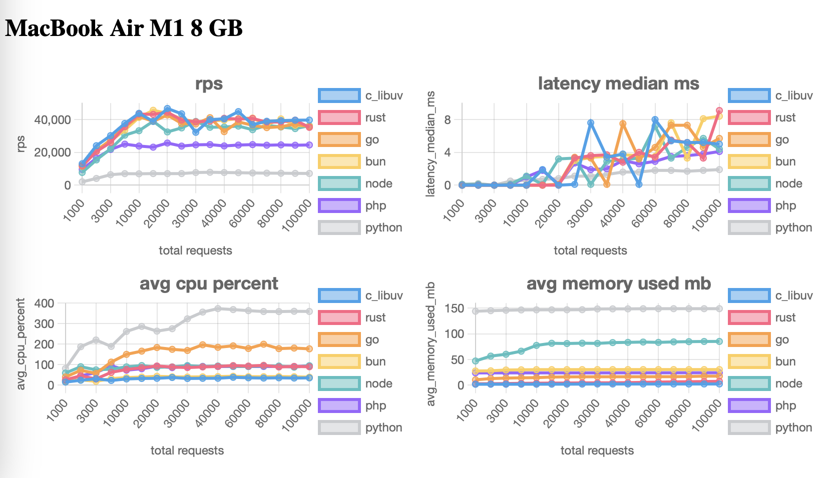 A simple web server benchmark comparison - Preview