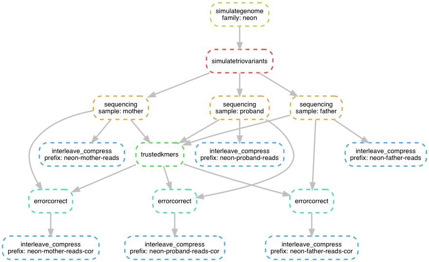 Noble trio workflow