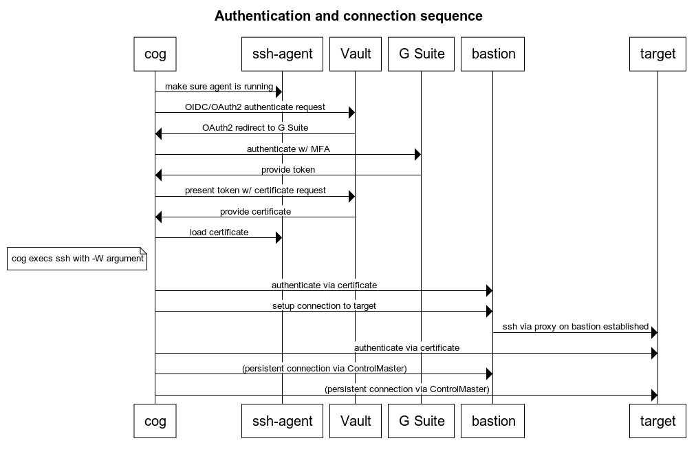 Cog Workflow Diagram