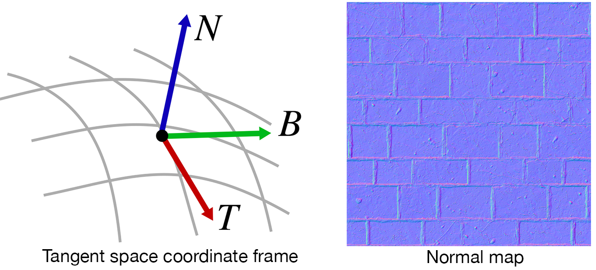 Tangent space figure