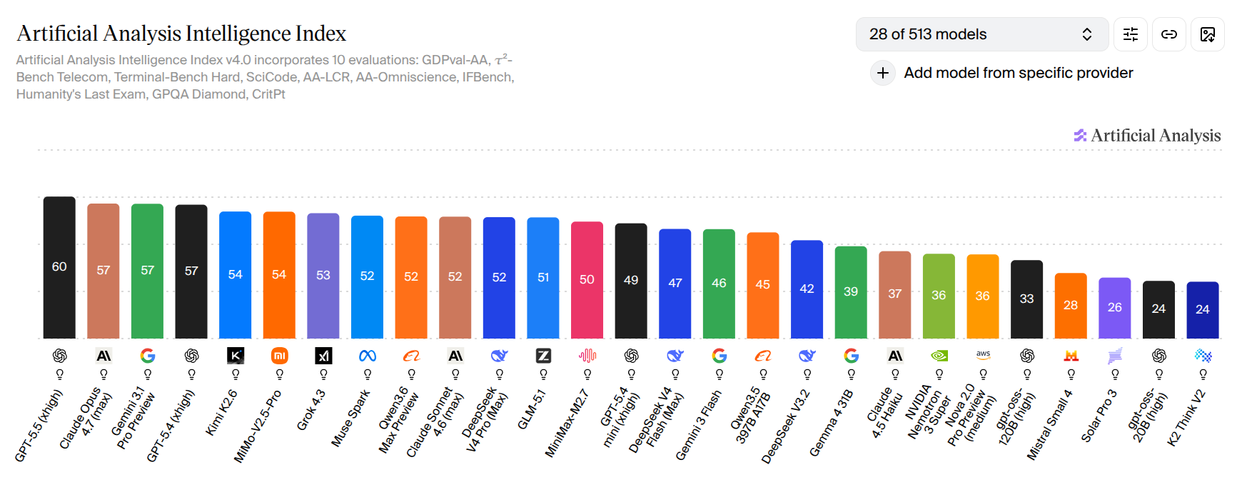 Artificial Analysis model leaderboard