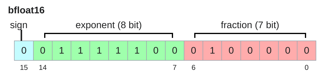 bf16 bit layout: 1 sign, 8 exponent, 7 mantissa