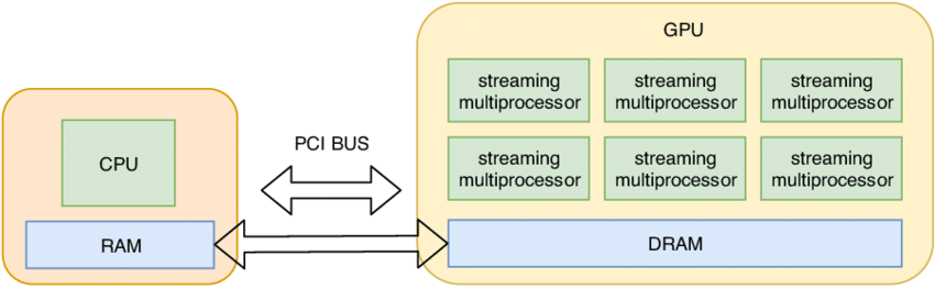 CPU and GPU memory