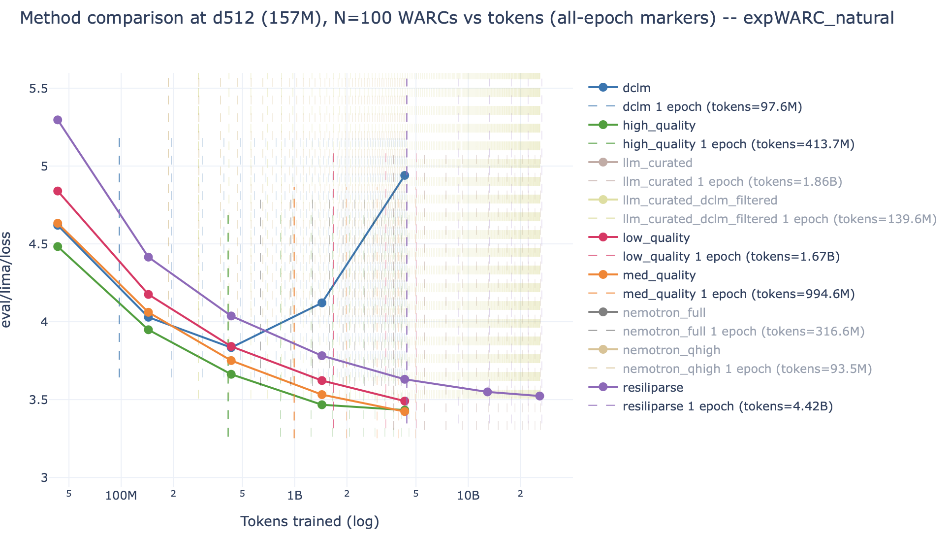 High-quality vs low-quality data loss curves with epoching