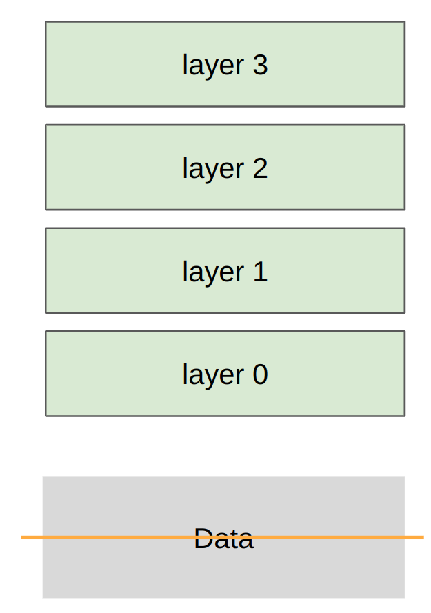 Data parallelism: split the batch across ranks