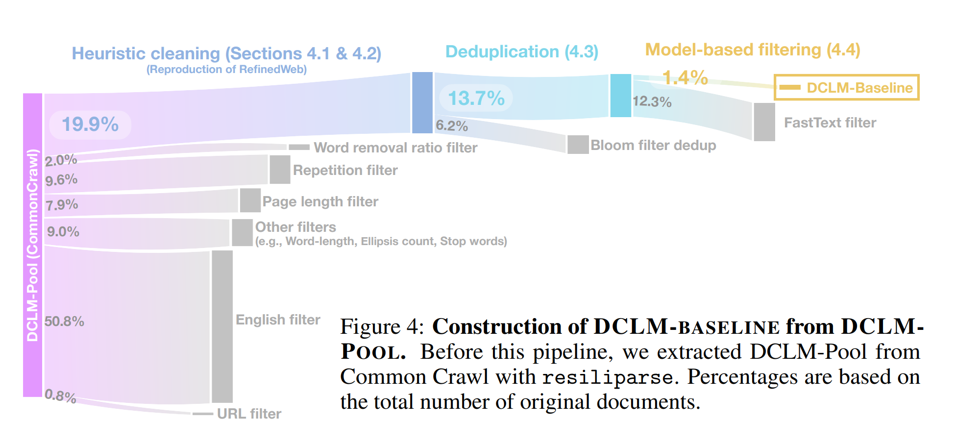 DCLM filtering funnel from 240T to 3.8T tokens