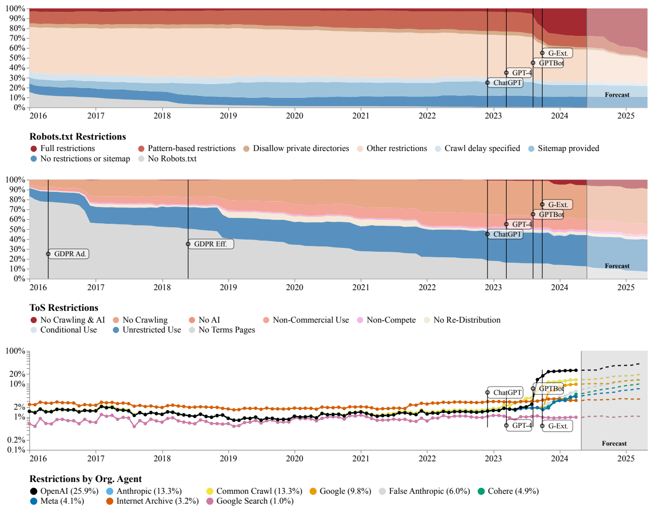 Restrictions on crawling have increased sharply since 2023