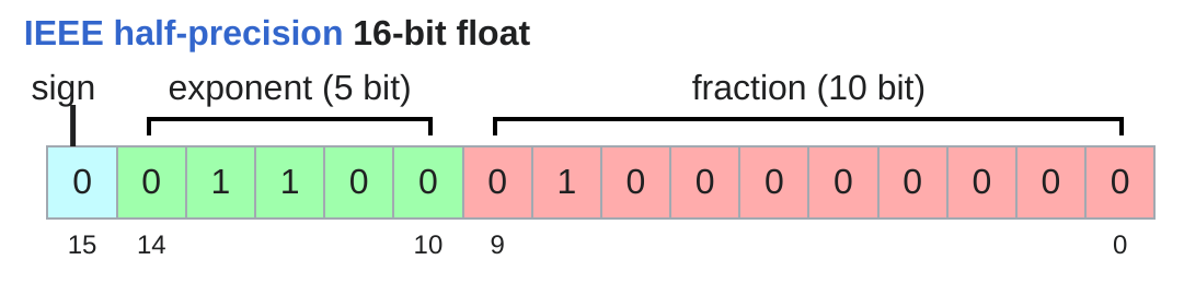 fp16 bit layout: 1 sign, 5 exponent, 10 mantissa