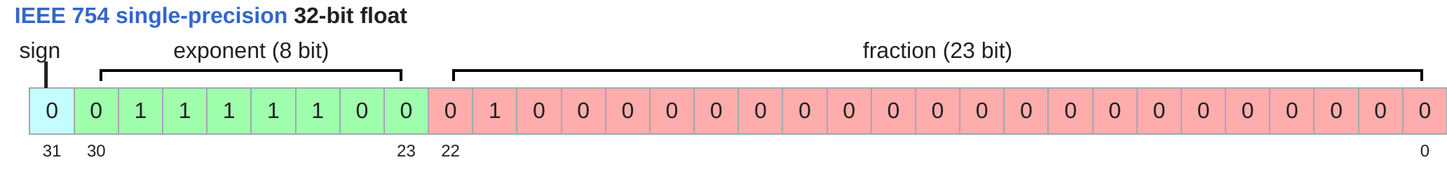 fp32 bit layout: 1 sign, 8 exponent, 23 mantissa