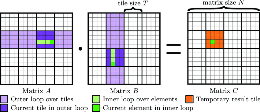 Tiled matrix multiply