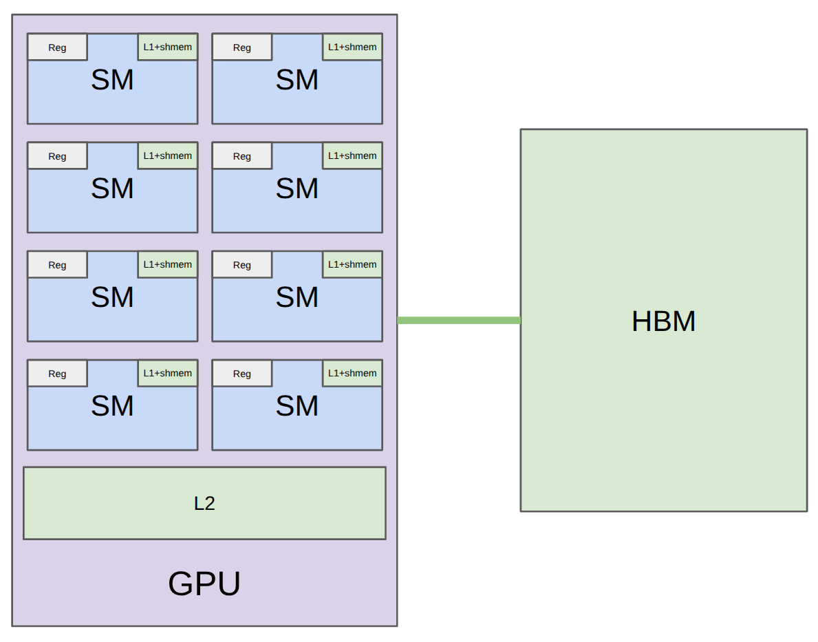 Simplified GPU hardware diagram