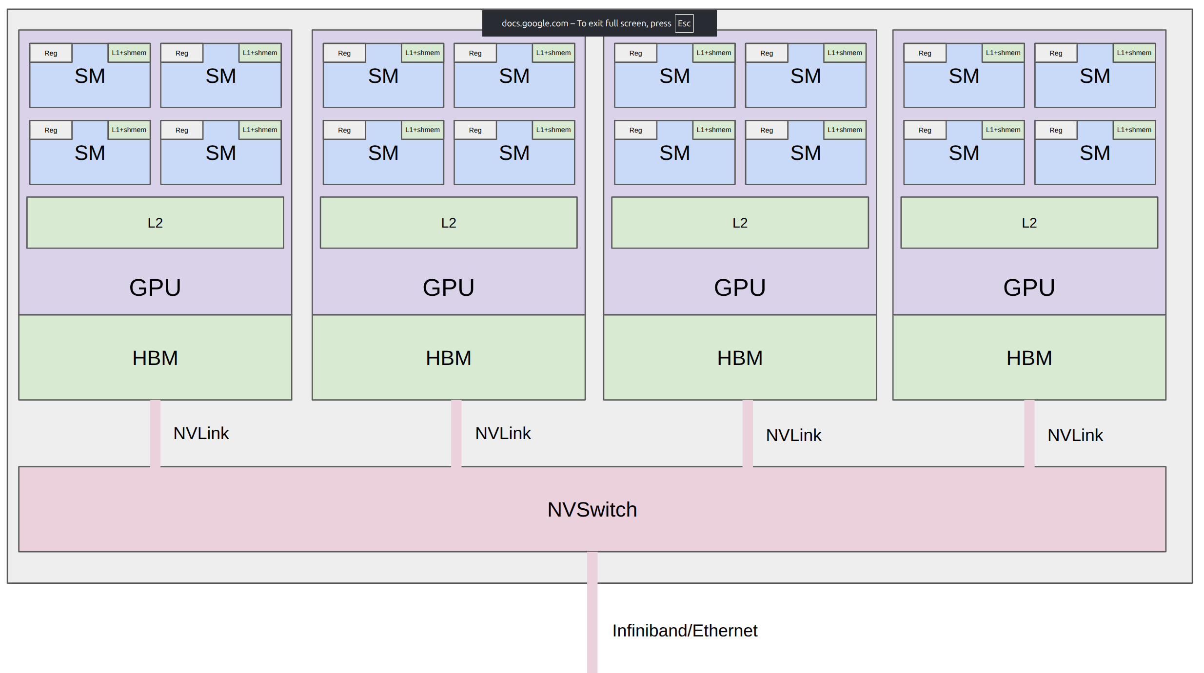 Multi-GPU node and pod overview