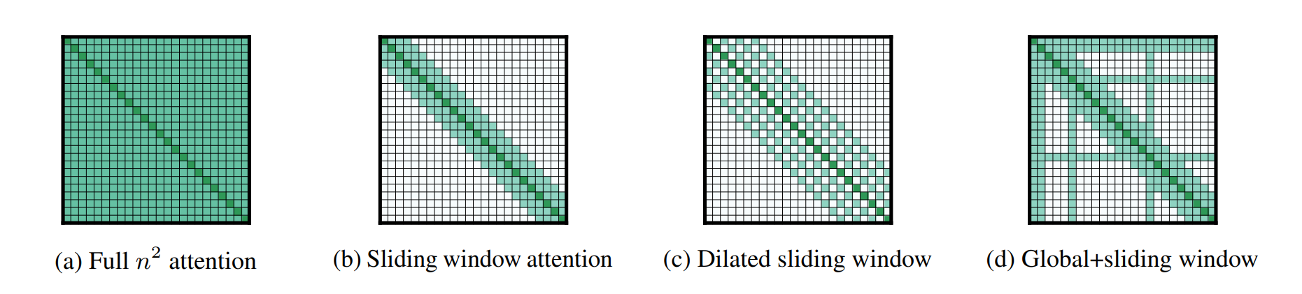 Local sliding-window and global attention patterns
