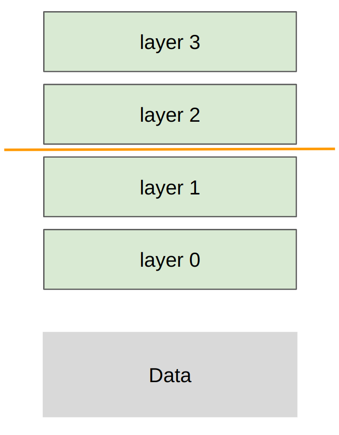 Pipeline parallelism: split layers across ranks