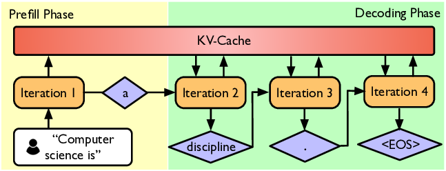 Prefill and decode