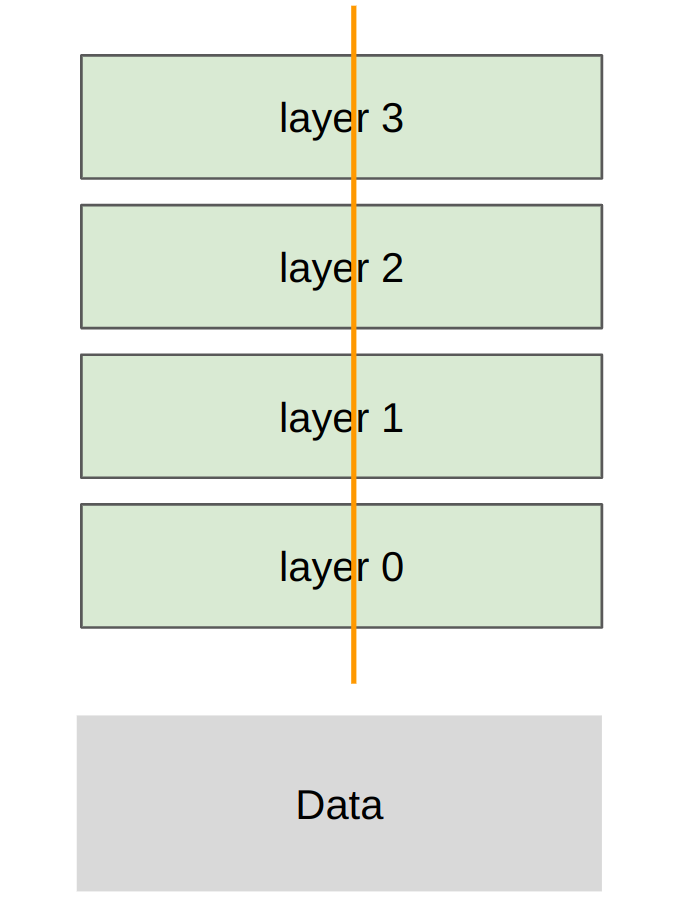 Tensor parallelism: split each layer across ranks