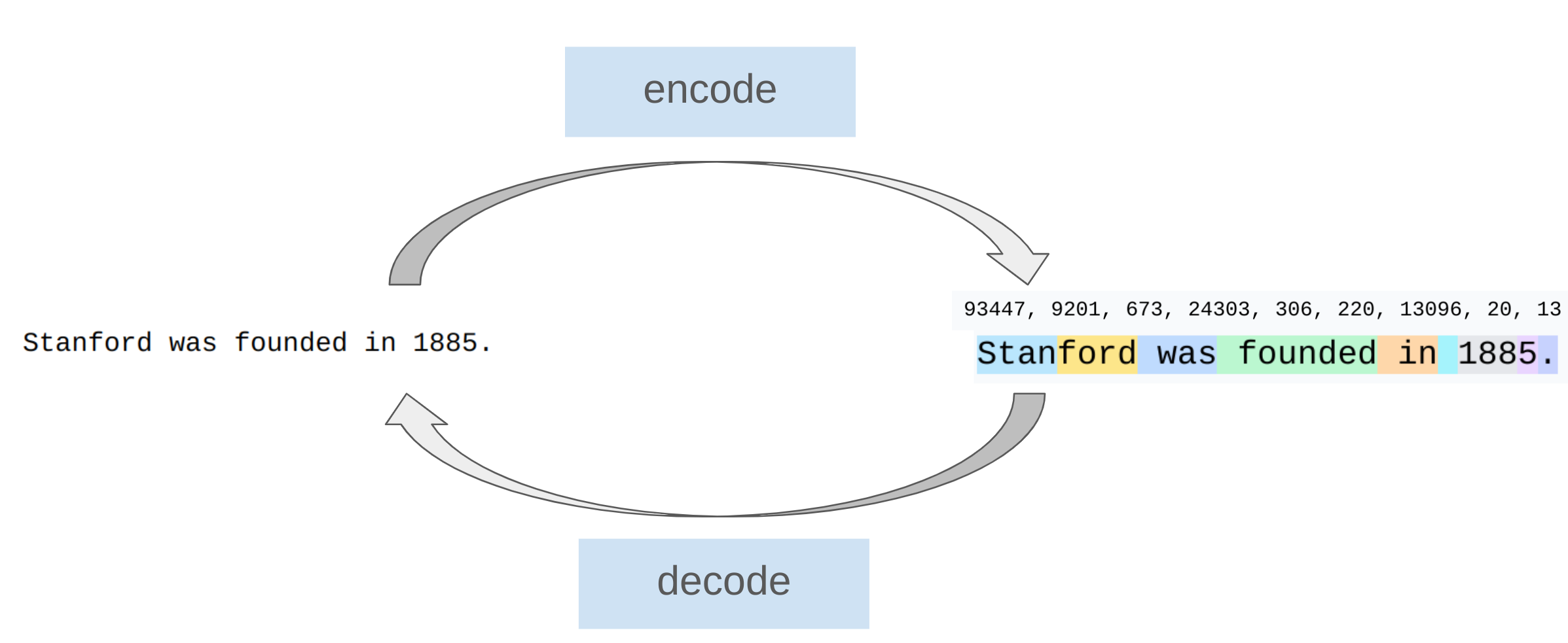 Tokenized example