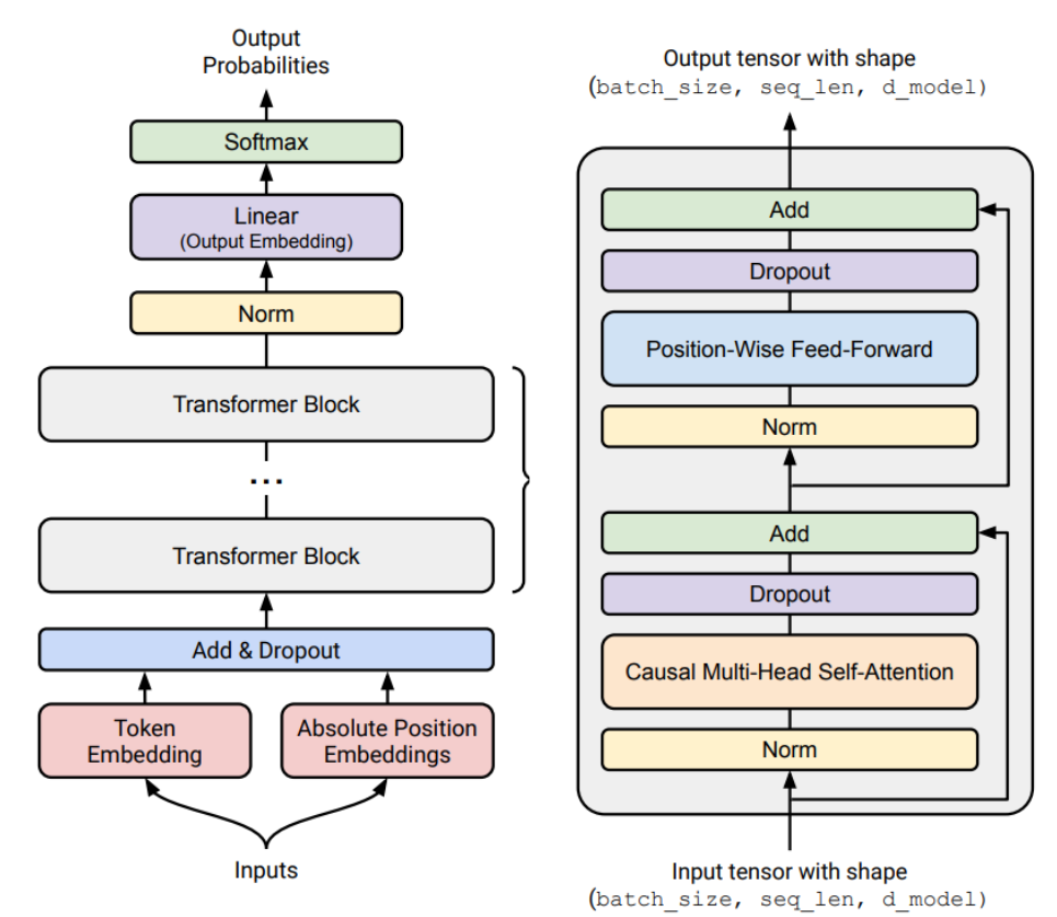 Transformer architecture