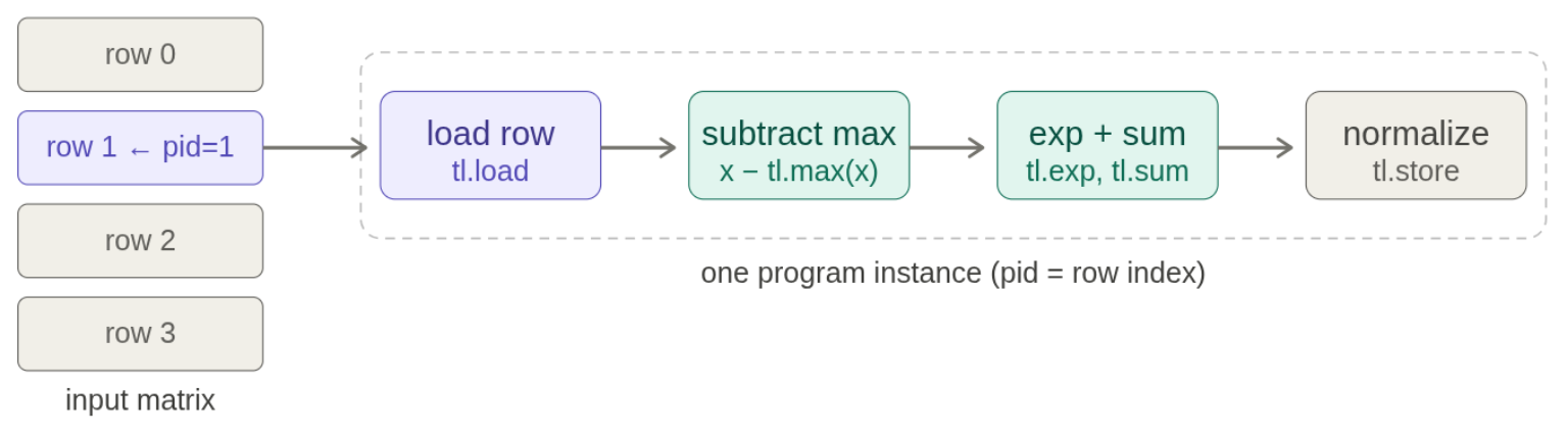 Triton softmax: each row is a block