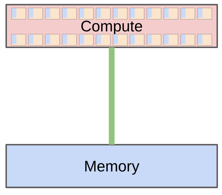 Compute and memory
