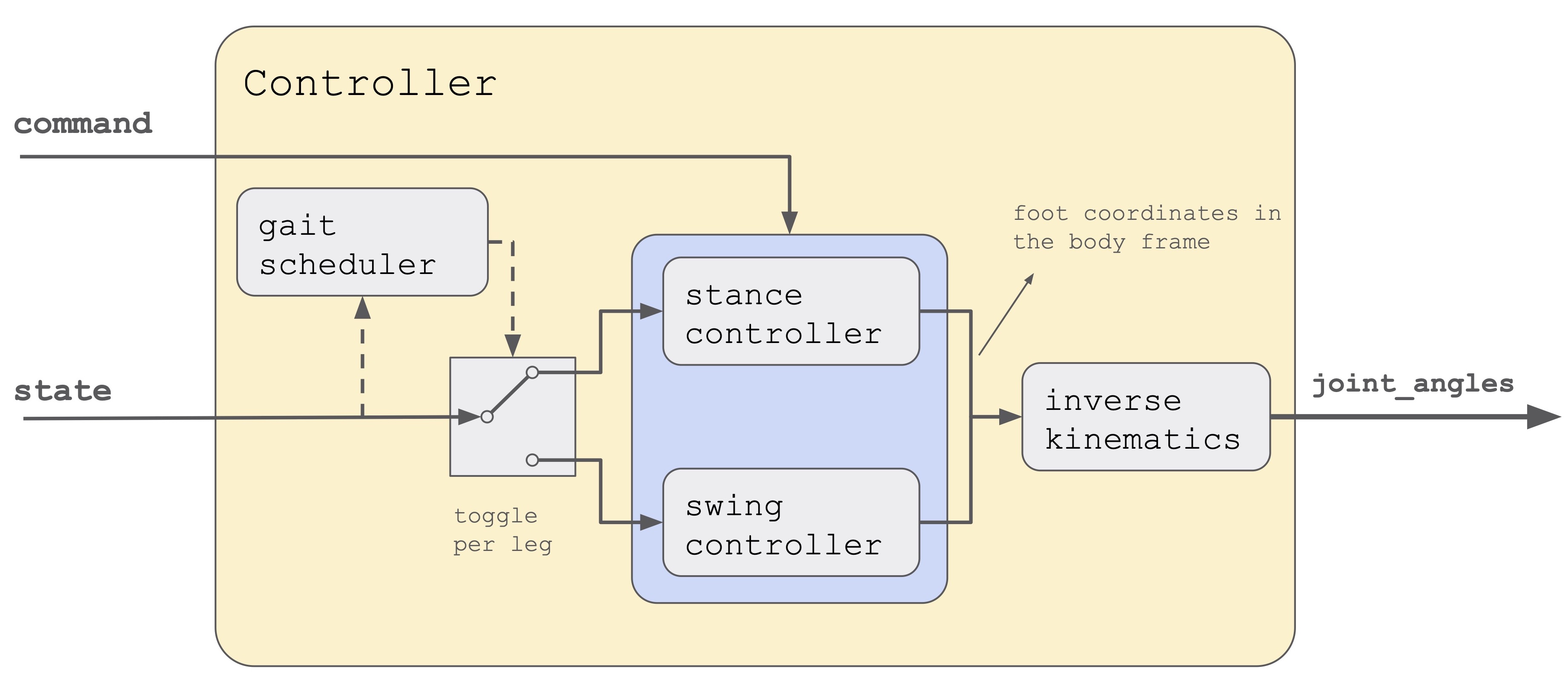 Controller diagram