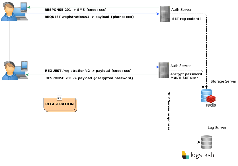 Registration