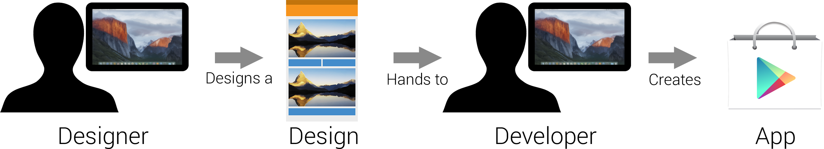 Productivity tool process