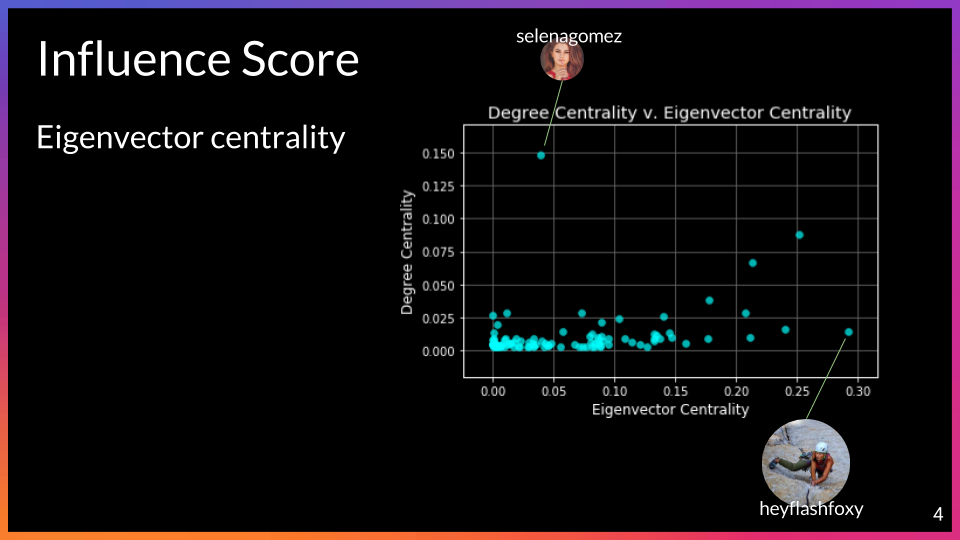 Influence Score