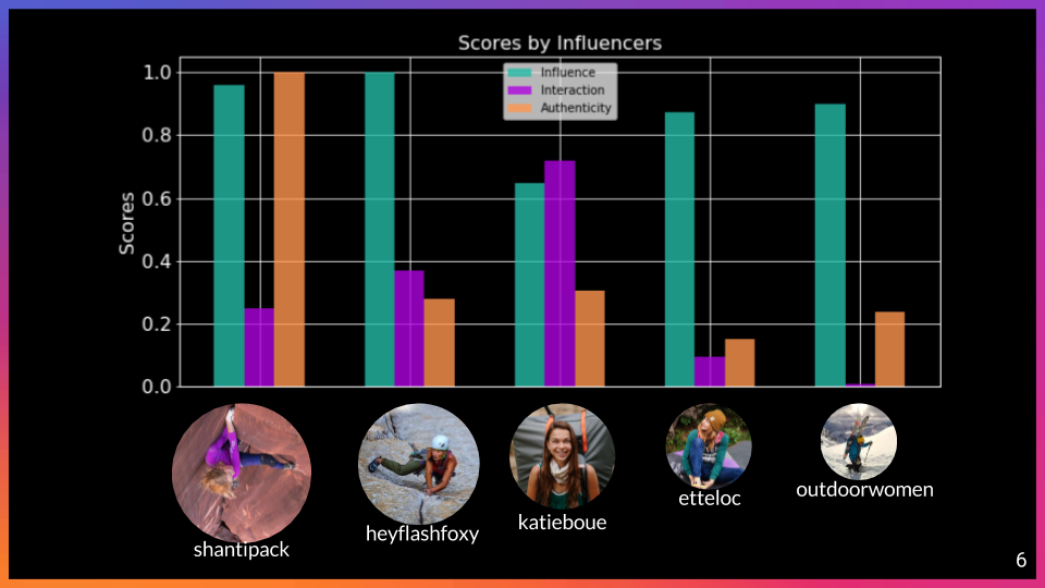 Overall Score