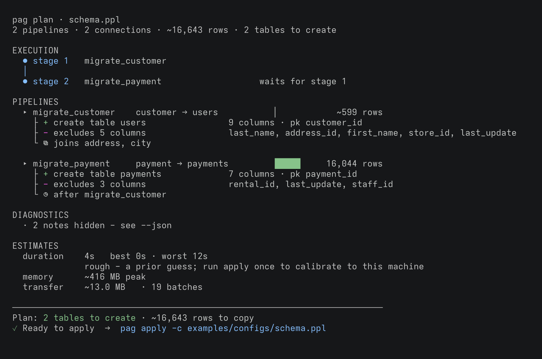 pag plan output: a two-stage execution DAG (migrate_payment waits for migrate_customer), per-pipeline column renames, excluded columns, joins, primary keys, and duration/memory/transfer estimates, ending in 'Ready to apply'.