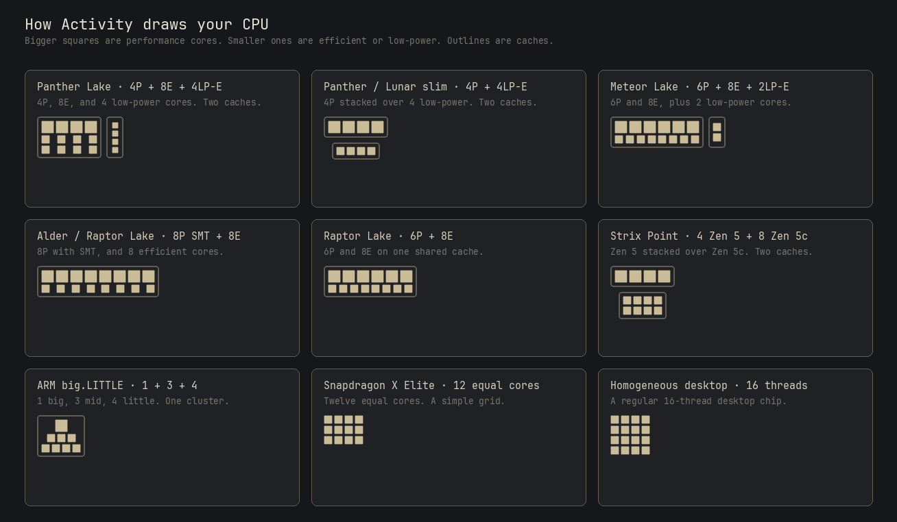 How Activity draws different CPUs