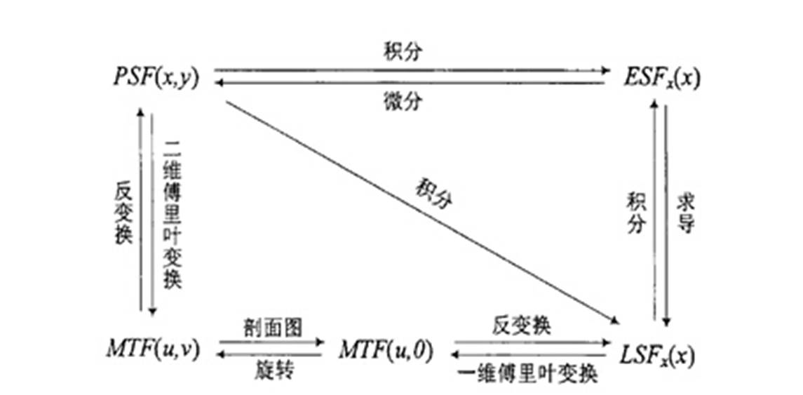 PSF-ESF-LSF-MTF