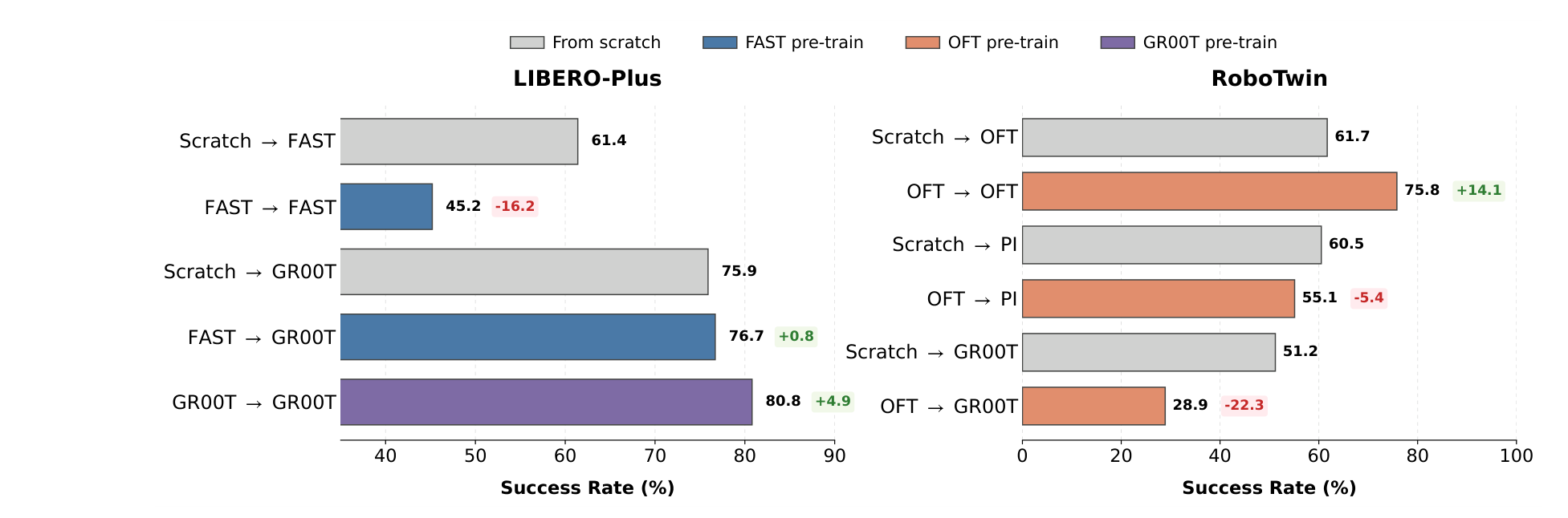 Pilot study: action supervision reshapes the backbone
