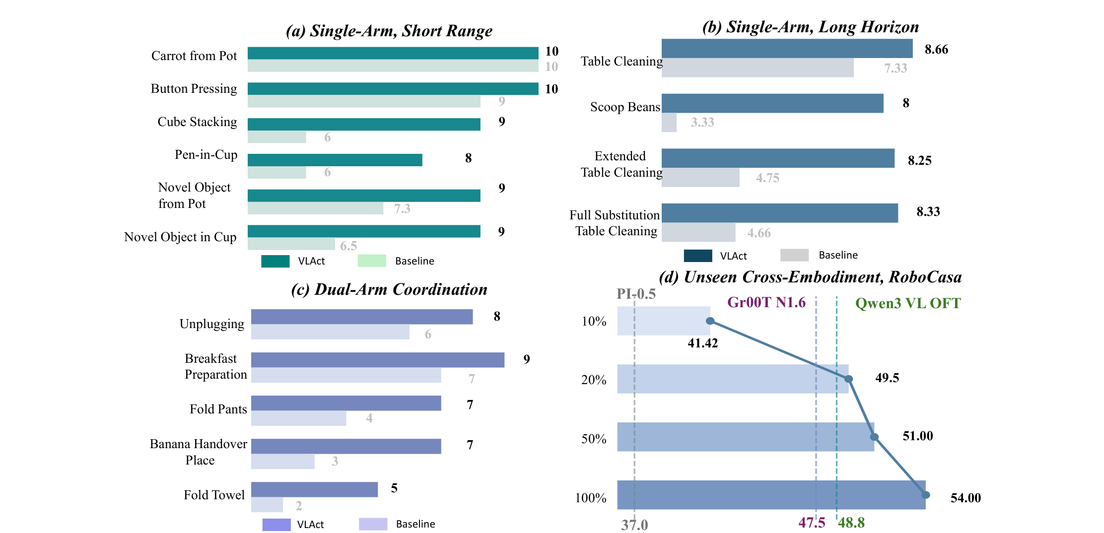 Real-robot evaluation and cross-embodiment transfer