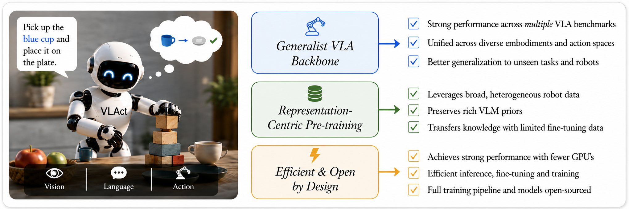 VLAct overview: representation-centric continued pre-training for vision-language-action models