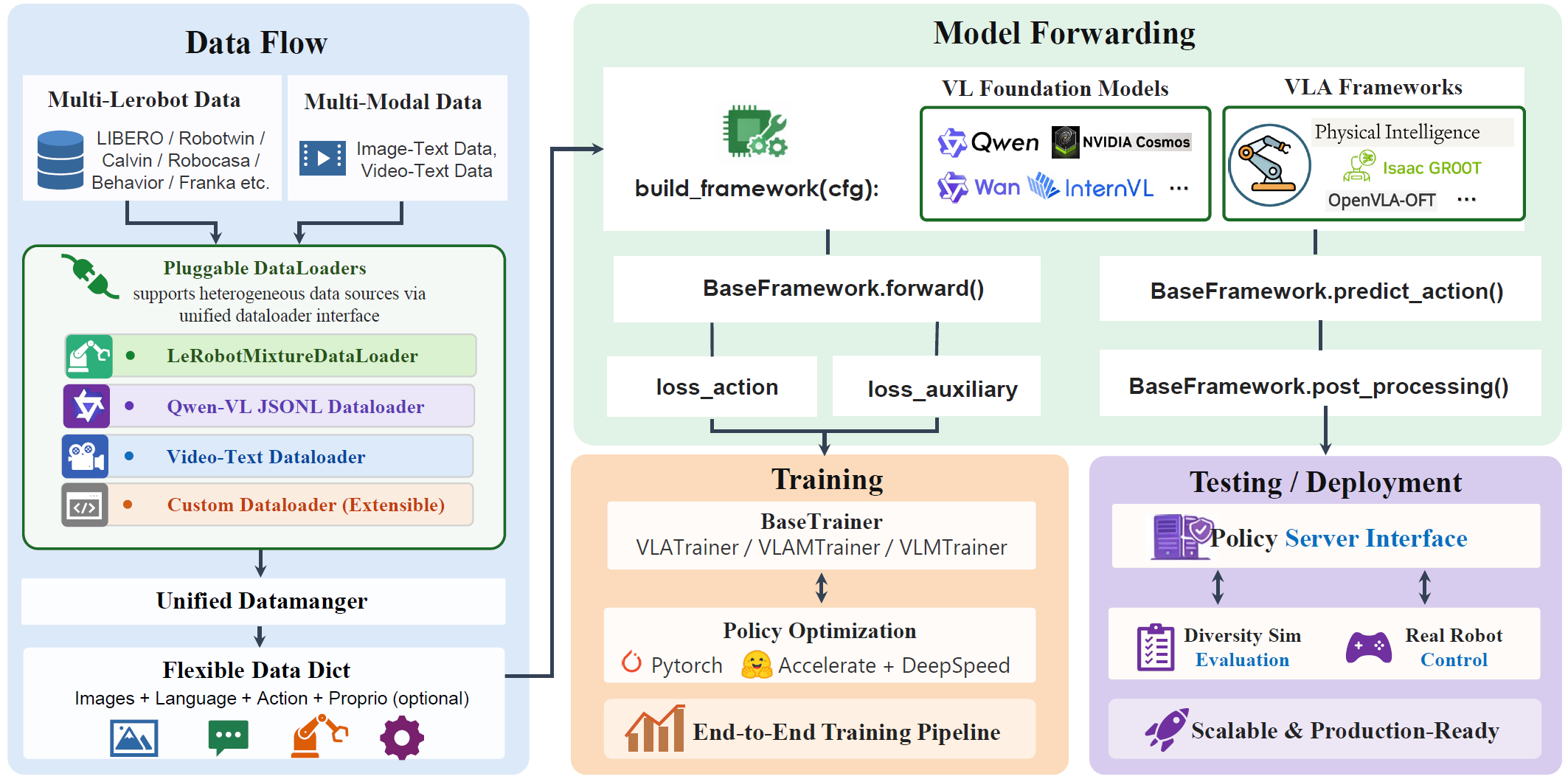 StarVLA data flow