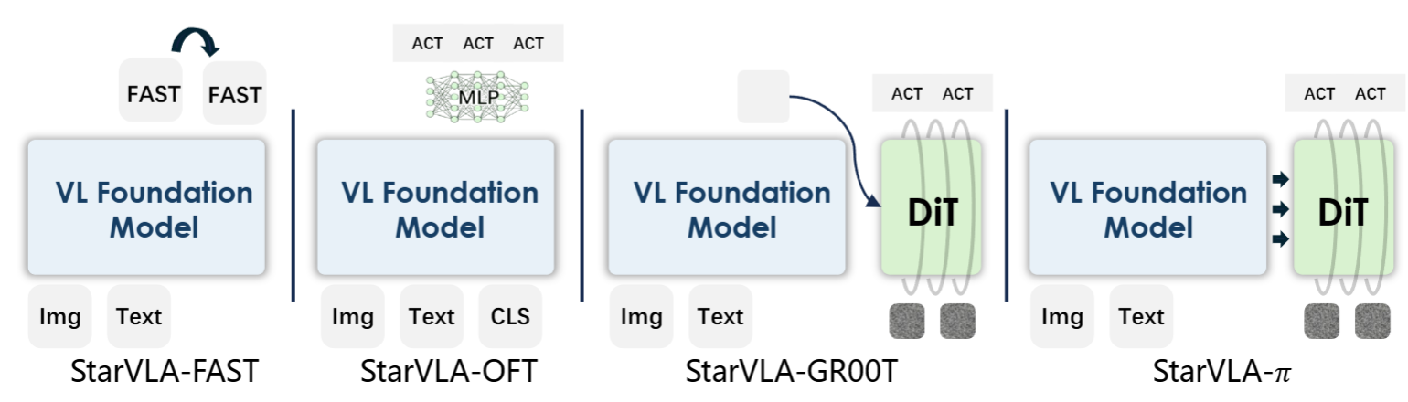 StarVLA variant architectures