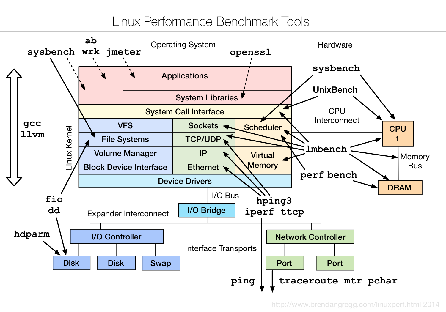 linux_benchmarking_tools