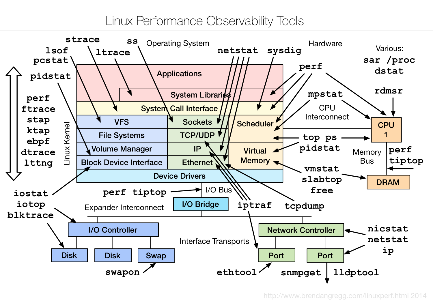 linux_observability_tools